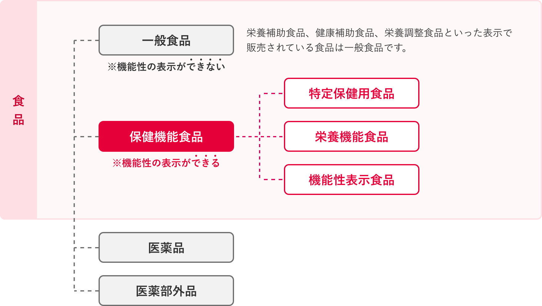 保健機能食品制度