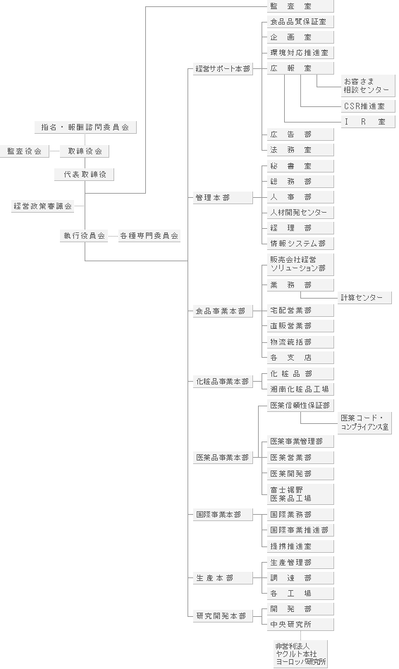 組織図