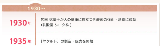 1930~ 1930年 代田 稔博士が人の健康に役立つ乳酸菌の強化・培養に成功（乳酸菌 シロタ株) 1935年「ヤクルト」の製造・販売を開始