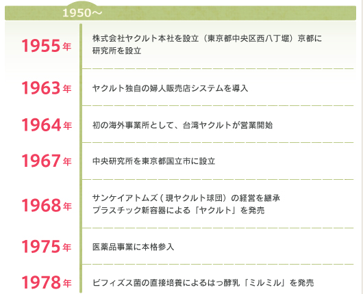 1950~ 1955年 株式会社ヤクルト本社を設立（東京都中央区西八丁堀）京都に 研究所を設立 1963年 ヤクルト独自の婦人販売店システムを導入 1964年 初の海外事業所として、台湾ヤクルトが営業開始 1967年 中央研究所を東京都国立市に設立 1968年 サンケイアトムズ(現ヤクルト球団）の経営を継承 プラスチック新容器による「ヤクルト」を発売 1975年 医薬品事業に本格参入 1978年 ビフィズス菌の直接培養によるはっ酵乳「ミルミル」を発売