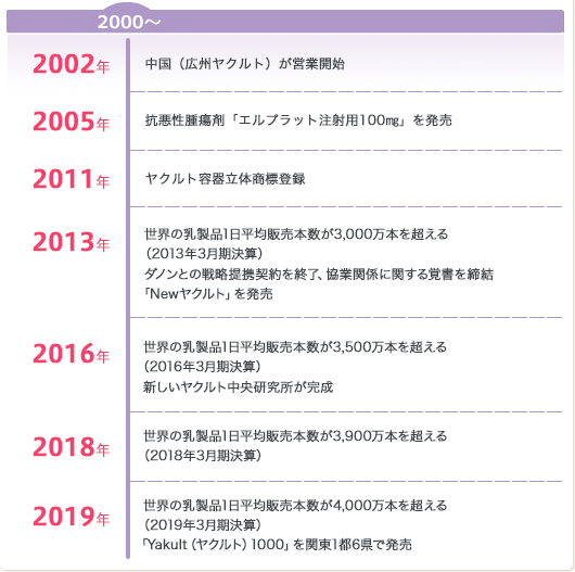 2000~ 2002年 中国（広州ヤクルト）が営業開始 2005年 抗悪性腫瘍剤「エルプラット注射用100㎎」を発売 2012年 ヤクルト容器立体商標登録 2013年 世界乳製品販売本数1日平均3,000万本を突破（2013年3月期実績） ダノンとの戦略提携契約を終了、協業関係に関する覚書を締結 「NEWヤクルト」を発売 2016年　世界の乳製品1日平均販売本数が3,500万本となる 新しいヤクルト中央研究所が完成