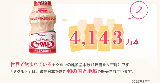 2 3,000万本 世界で飲まれているヤクルトの本数（2013年度1日当たり平均）です。ヤクルトは、現在（2013年10月）日本を含む33の国と地域で販売されています。2013年3月期