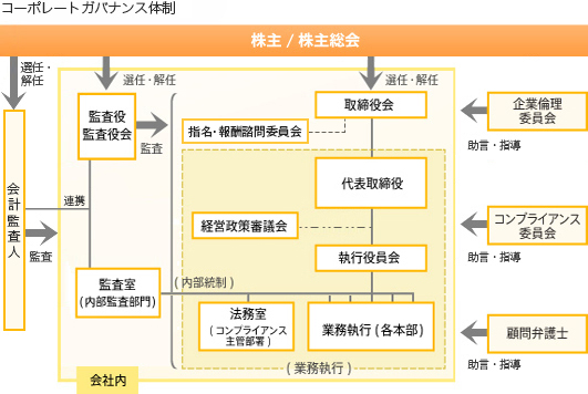 コーポレートガバナンス体制