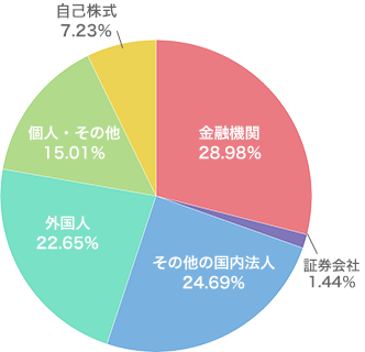 株式分布