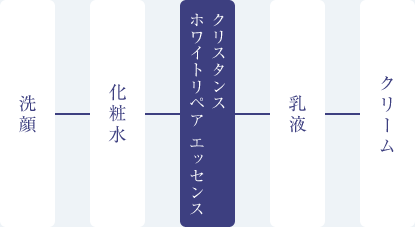 洗顔・化粧水・クリスタンスホワイトリペア エッセンス・乳液・クリーム