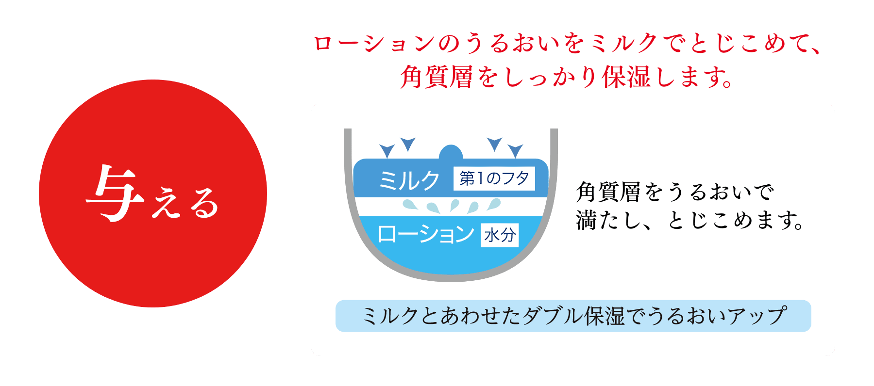 与える ダブル保湿で うるおい満ちるお肌に