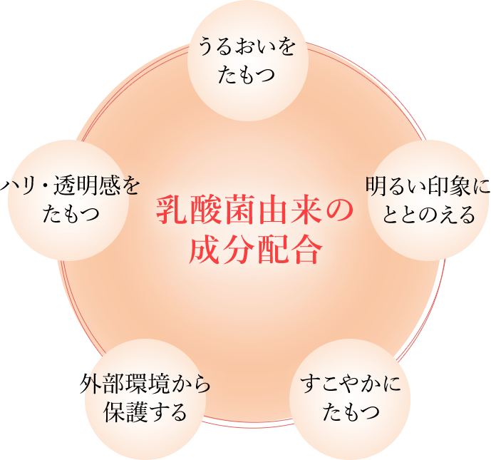 乳酸菌由来の成分配合 うるおいをたもつ 明るい印象にととのえる すこやかにたもつ 外部環境から保護する ハリ・透明感をたもつ