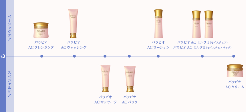 ナイトケア  ベーシックケア パラビオACウォッシング スペシャルケア パラビオ ACマッサージ パラビオ ACパック ベーシックケア パラビオACローション パラビオACミルクⅠ（モイスチュア）パラビオACミルクⅡ（モイスチュアリッチ） スペシャルケア パラビオ ACクリーム