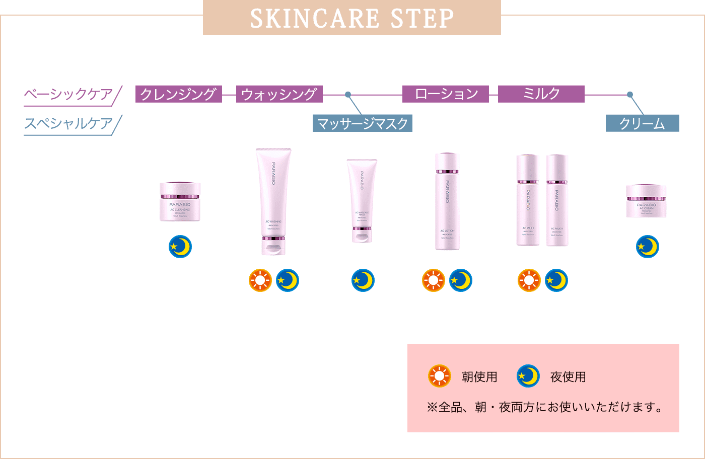 SKINCARE STEP