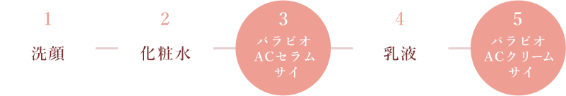 1洗顔 2化粧水 3パラビオACセラムサイ 4乳液 5パラビオACクリームサイ