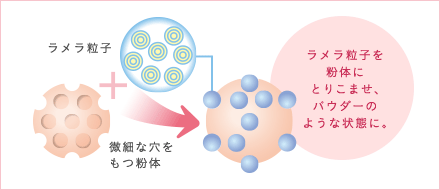 ラメラ粒子+微細な穴をもつ粉体→ラメラ粒子を粉体にとりこませ、パウダーのような状態に。