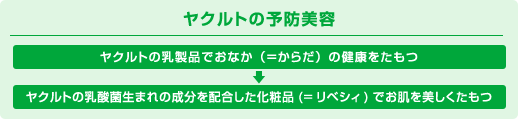 ヤクルトの予防美容　・ヤクルトの乳製品でおなか（＝からだ）の健康をたもつ→・ヤクルトの乳酸菌生まれの成分を配合した化粧品（＝リベシィ）でお肌を美しくたもつ