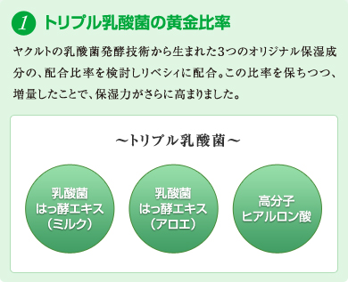 1．トリプル乳酸菌の黄金比率　ヤクルトの乳酸菌発酵技術から生まれた3つのオリジナル保湿成分の、配合比率を検討しリベシィに配合。この比率を保ちつつ、増量したことで、保湿力がさらに高まりました。／乳酸菌はっ酵エキス（ミルク）、乳酸菌はっ酵エキス（アロエ）、高分子ヒアルロン酸