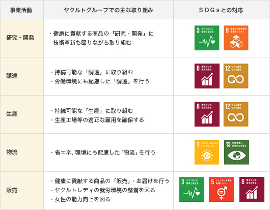 ＳＤＧｓ（Sustainable Development Goals）への取り組み