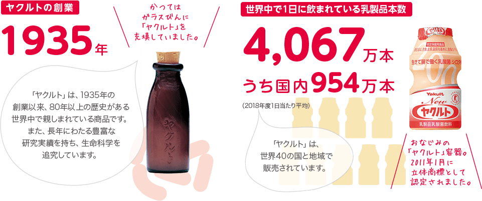 ヤクルトの創業/世界中で1日に飲まれている乳製品本数