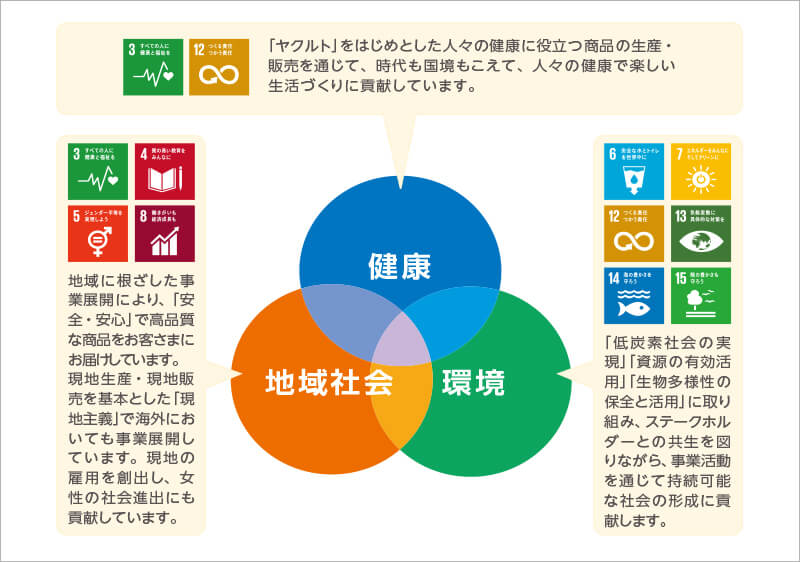 「健康」「地域社会」「環境」