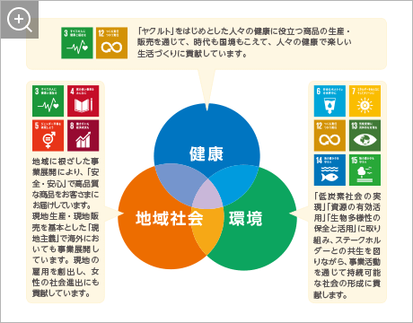 「健康」「地域社会」「環境」