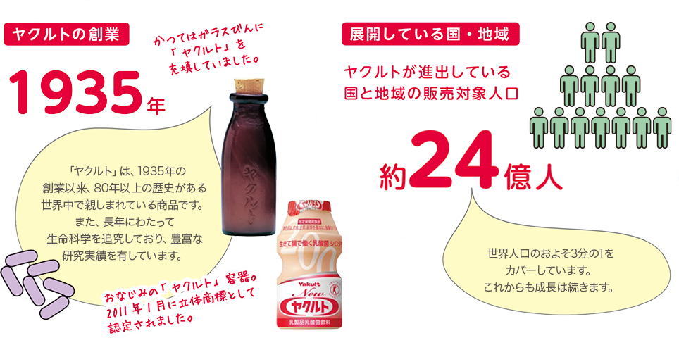 ヤクルトの創業/世界中で1日に飲まれている乳製品本数