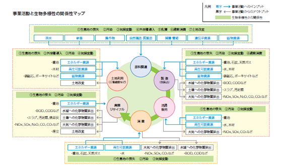 事業活動と生物多様性の関係性マップ