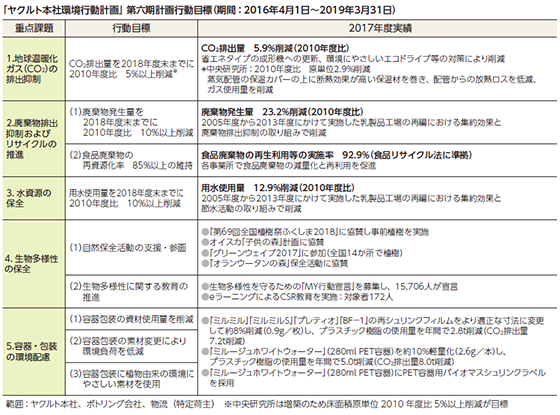 第六期「ヤクルト本社環境行動計画」