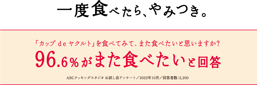 一度食べたら、やみつき。 「カップ ｄｅ ヤクルト」を食べてみて、また食べたいと思いますか？ 96.6％がまた食べたいと回答 ABCクッキングスタジオ お試し会アンケート／2022年10月／回答者数：2,200