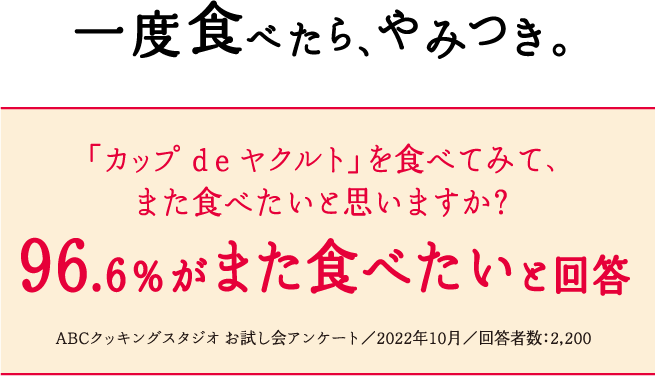 一度食べたら、やみつき。 「カップ ｄｅ ヤクルト」を食べてみて、また食べたいと思いますか？ 96.6％がまた食べたいと回答 ABCクッキングスタジオ お試し会アンケート／2022年10月／回答者数：2,200