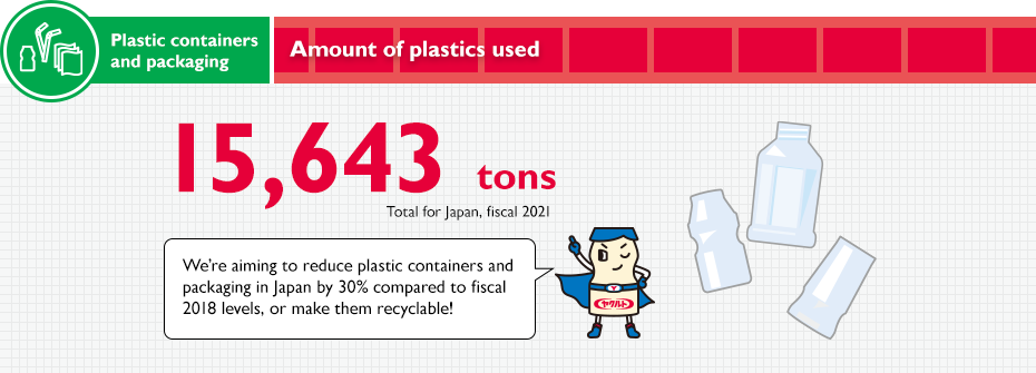 Amount of plastics used