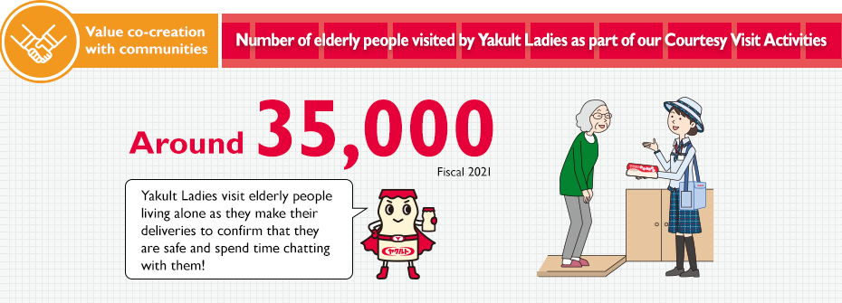 Number of elderly people visited by Yakult Ladies as part of our Courtesy Visit Activities