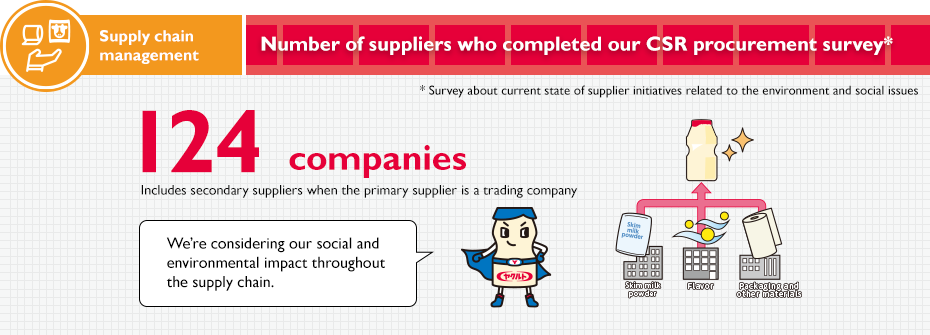 Number of suppliers who completed our CSR procurement survey*