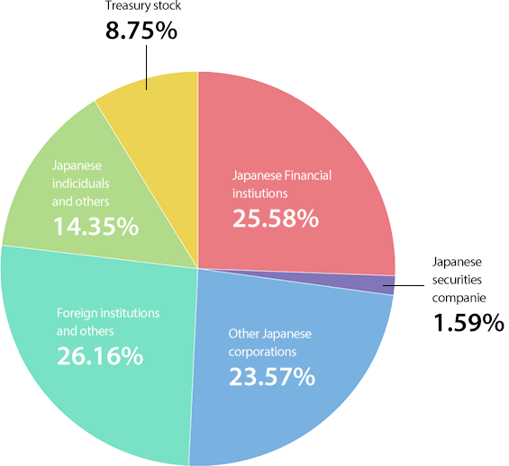 Stock Data