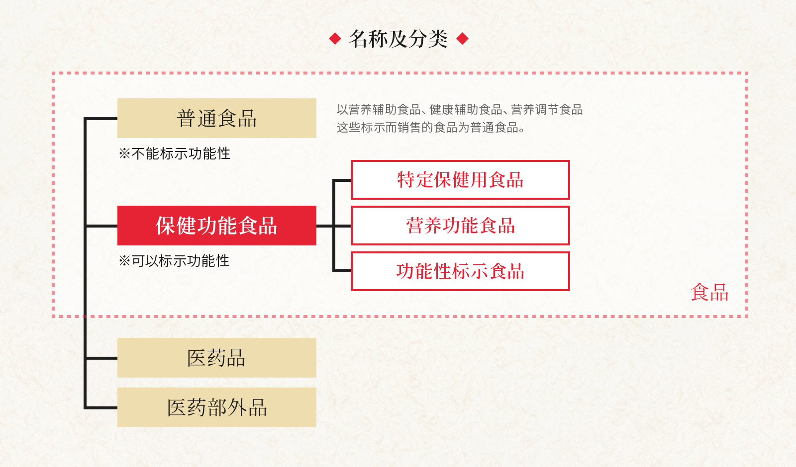 名称及分类