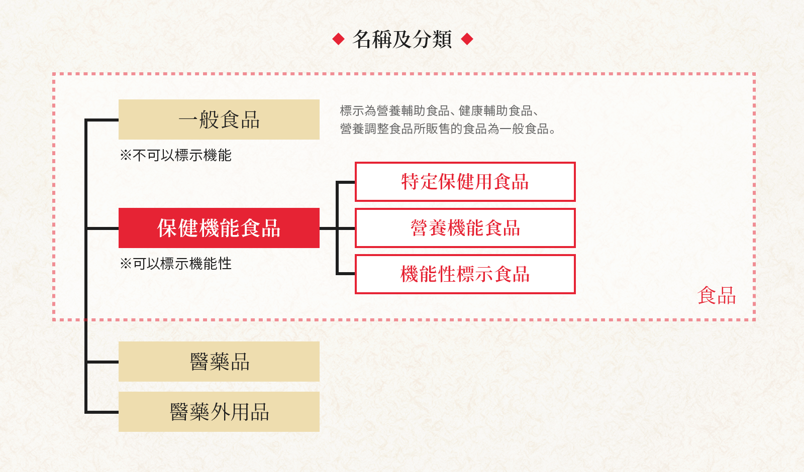 名稱及分類