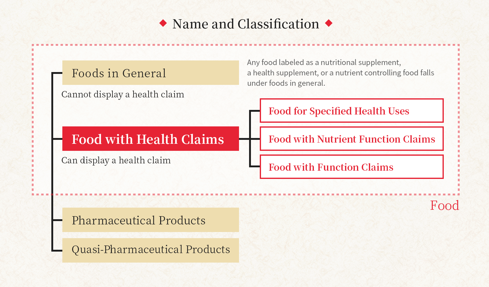 Name and Classification