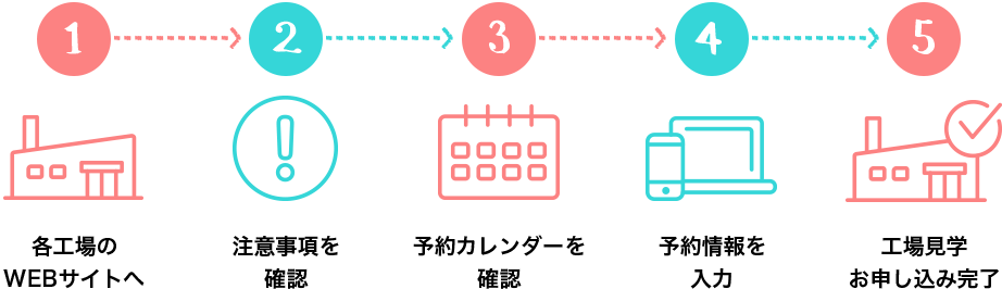 各工場のWEBサイトへ 注意事項を確認 予約カレンダーを確認 予約情報を入力 工場見学お申し込み完了