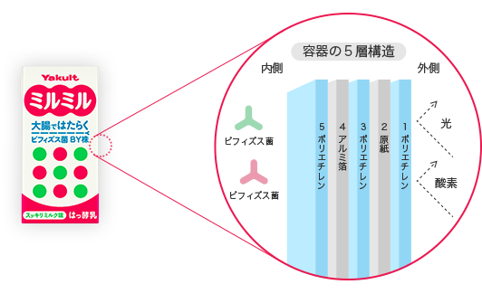 ミルミル/ミルミルSのパッケージは、5層構造で外界の影響を受けづらくしています