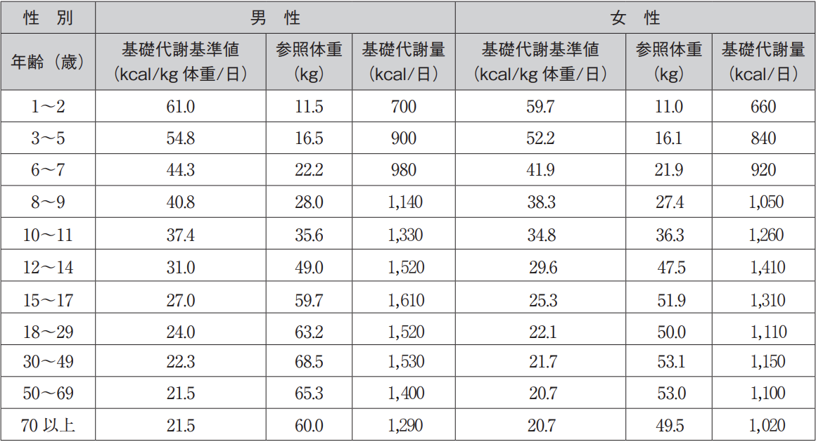 参照体重における基礎代謝量