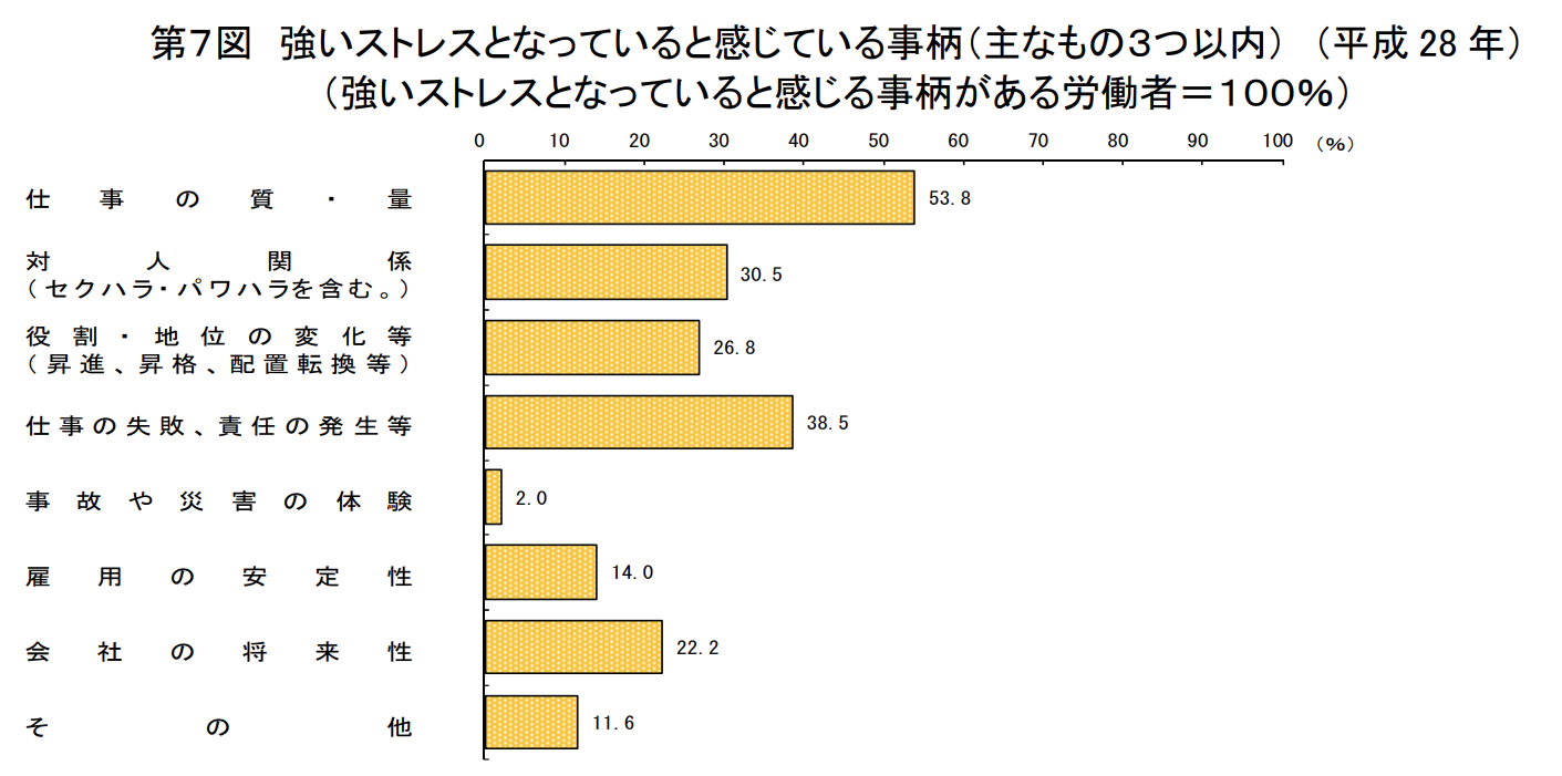 強いストレスとなっていると感じている事柄（主なもの３つ以内）（平成28年）（強いストレスとなっていると感じる事柄がある労働者＝100％）