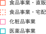 図：本店・支店・販売会社との関係の説明