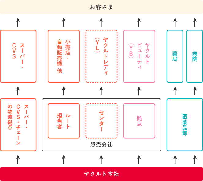 図：本店・支店・販売会社との関係