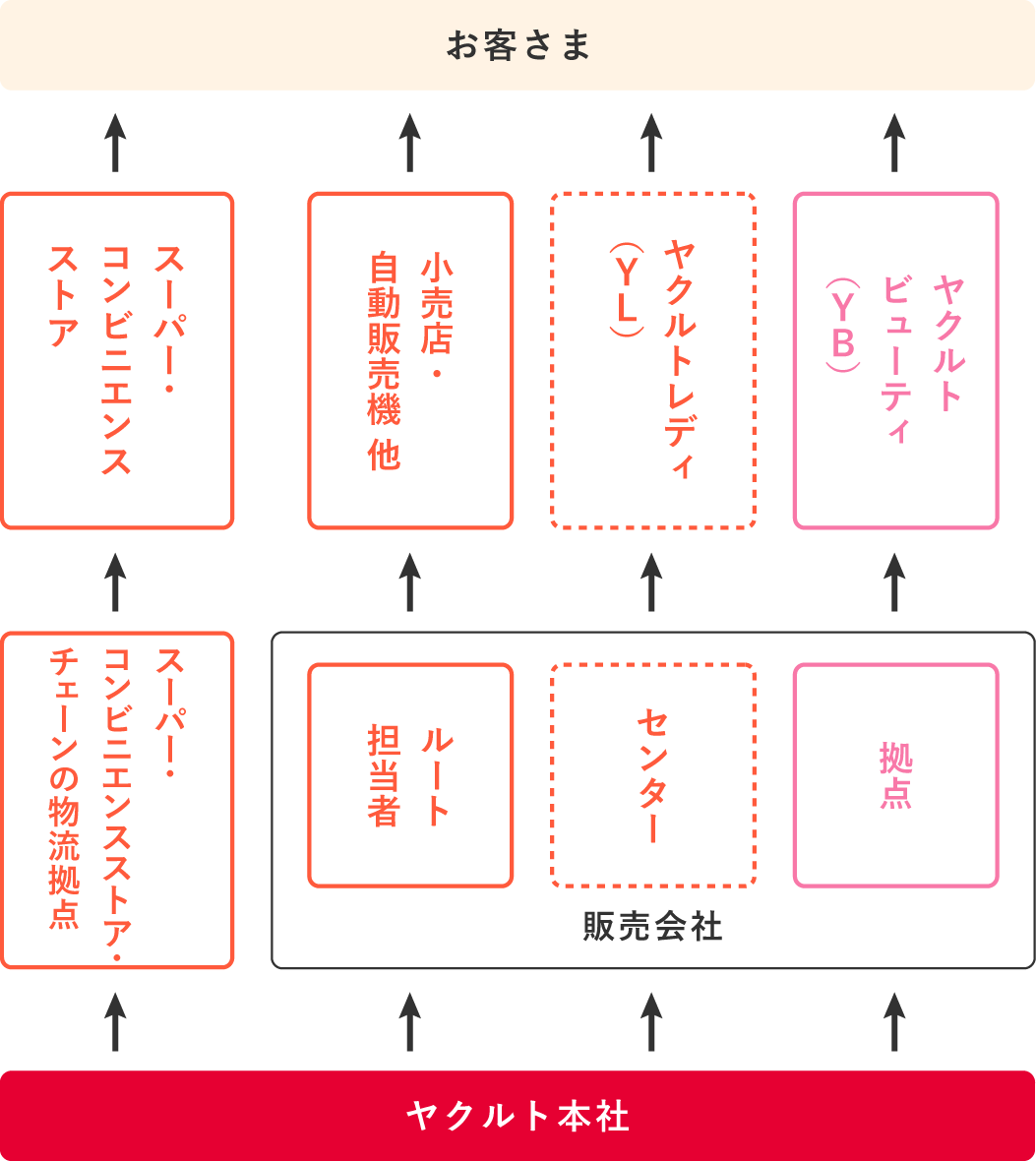 図：本店・支店・販売会社との関係