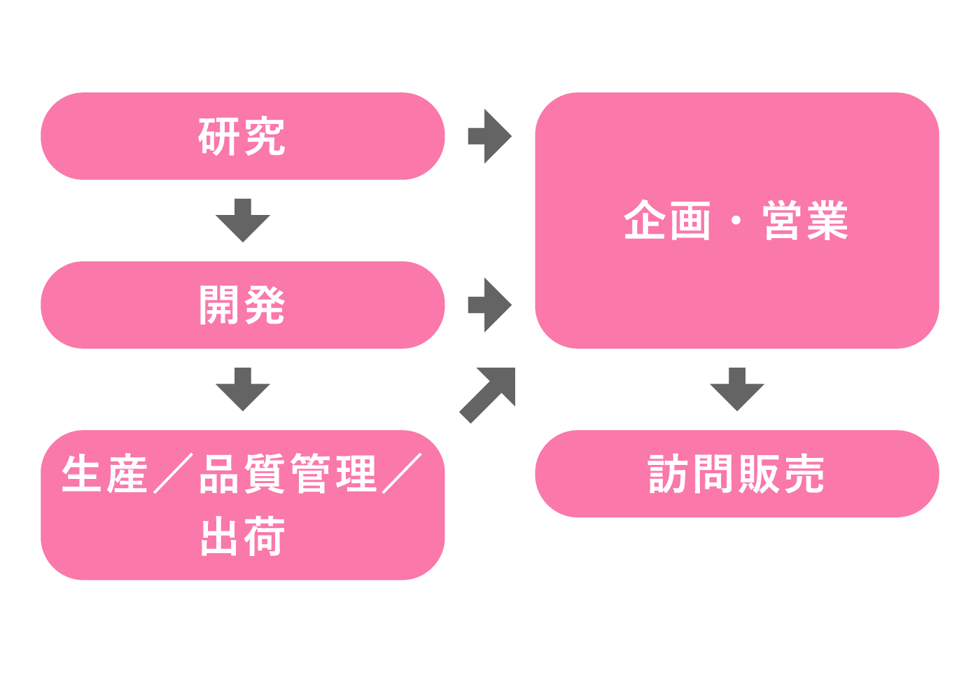 相関図：化粧品事業