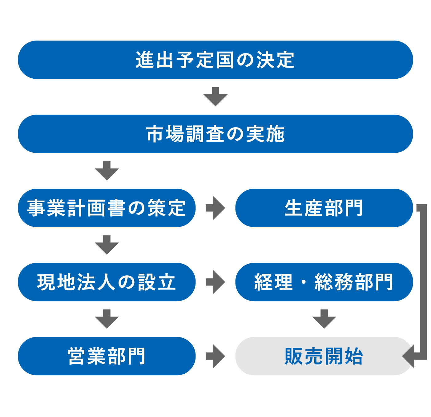 相関図：国際事業