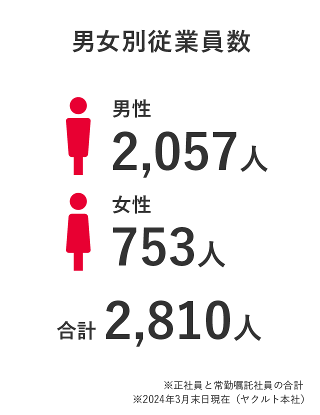 正社員数と男女比率