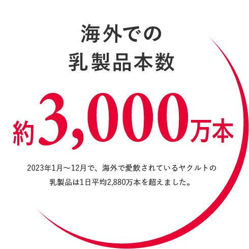 海外での乳製品本数 3,100万本以上