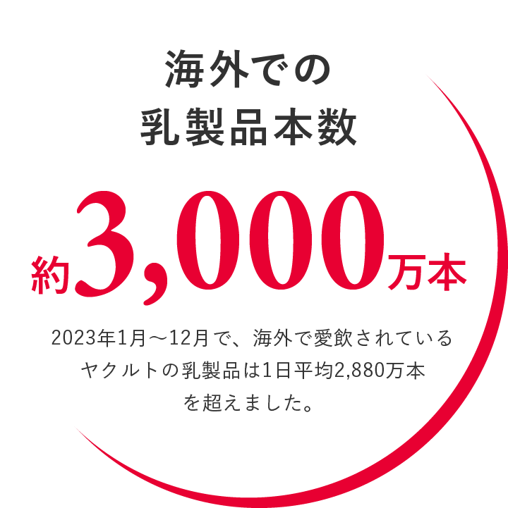 海外での乳製品本数 3,100万本以上