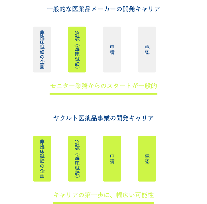 図：ヤクルトで働く医薬品技術職とは？