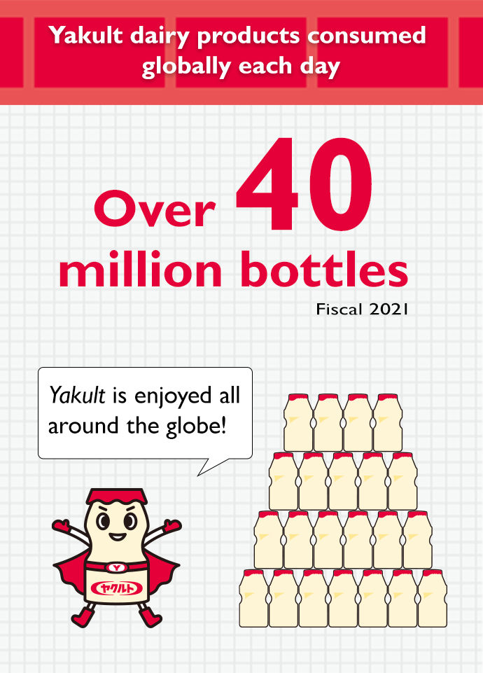 Yakult dairy products consumed globally each day