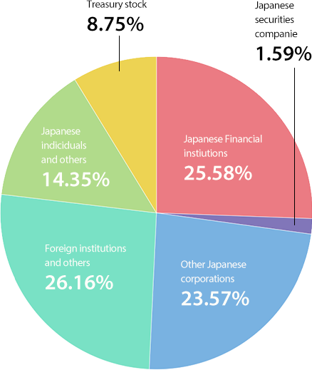 Stock Data