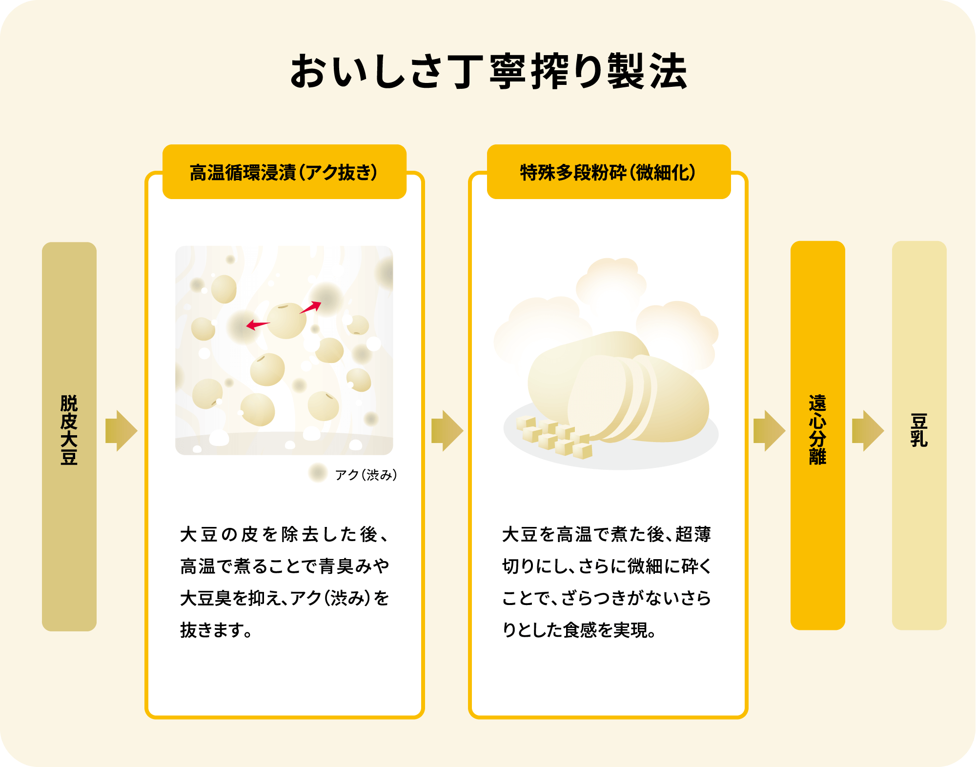 ＜おいしさ丁寧搾り製法＞「脱皮大豆」→「⾼温循環浸漬（アク抜き）」大豆の皮を除去した後、高温で煮ることで青臭みや大豆臭を抑え、アク（渋み）を抜きます。 →「特殊多段粉砕（微細化）」大豆を高温で煮た後、超薄切りにし、さらに微細に砕くことで、ざらつきがないさらりとした食感を実現。→「遠心分離」→「豆乳」