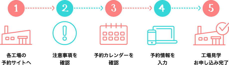 各工場のWEBサイトへ 注意事項を確認 予約カレンダーを確認 予約情報を入力 工場見学お申し込み完了